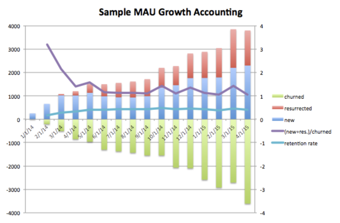 Validating PMF with User Growth Accounting in Tech Startups